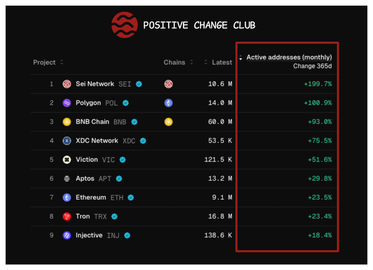 andrewmoh's tweet photo. Zooming out, @SeiNetwork hits top 1 by active addresses change in the last 365 days.

At nearly a 200% surge, Sei outperforms even top L1s, which most of us believe to be the winner:

+ BNB Chain - only a 93% surge
+ Ethereum - only a 23.5% surge
+ Solana - even a 65.5% decrease

Thus, let's say Sei's attempt at pushing up the users is a big success.

The plan was to diversify every narrative on the network.