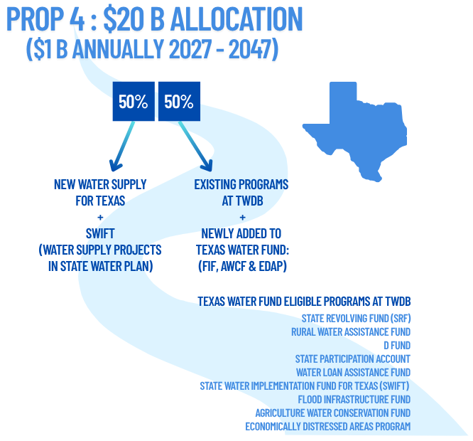 Texas voters approved Proposition 4, dedicating up to $20B for water infrastructure. As utilities plan projects, HDPE is increasingly specified for corrosion resistance, flexibility and leak free performance.
ow.ly/FXCz50XNjxx

📸 Texas Living Waters
#FuseItOrLoseIt