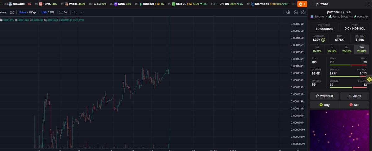 PuffBtc's tweet image. $PUFFBTC has entered Solana Trending 👀  

Volume is getting more active  
On-chain changes are happening  

But this is only the on-chain side  
The other half, in the real world,  
will follow soon  

Still early