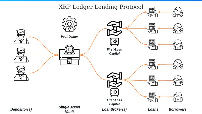 Ripple’s XRP supply and operational framework is built on a clearly separated three-layer structure consisting of escrow, treasury operations, and on-chain execution. This separation is fundamental to understanding how XRP is managed and why the system is not centrally