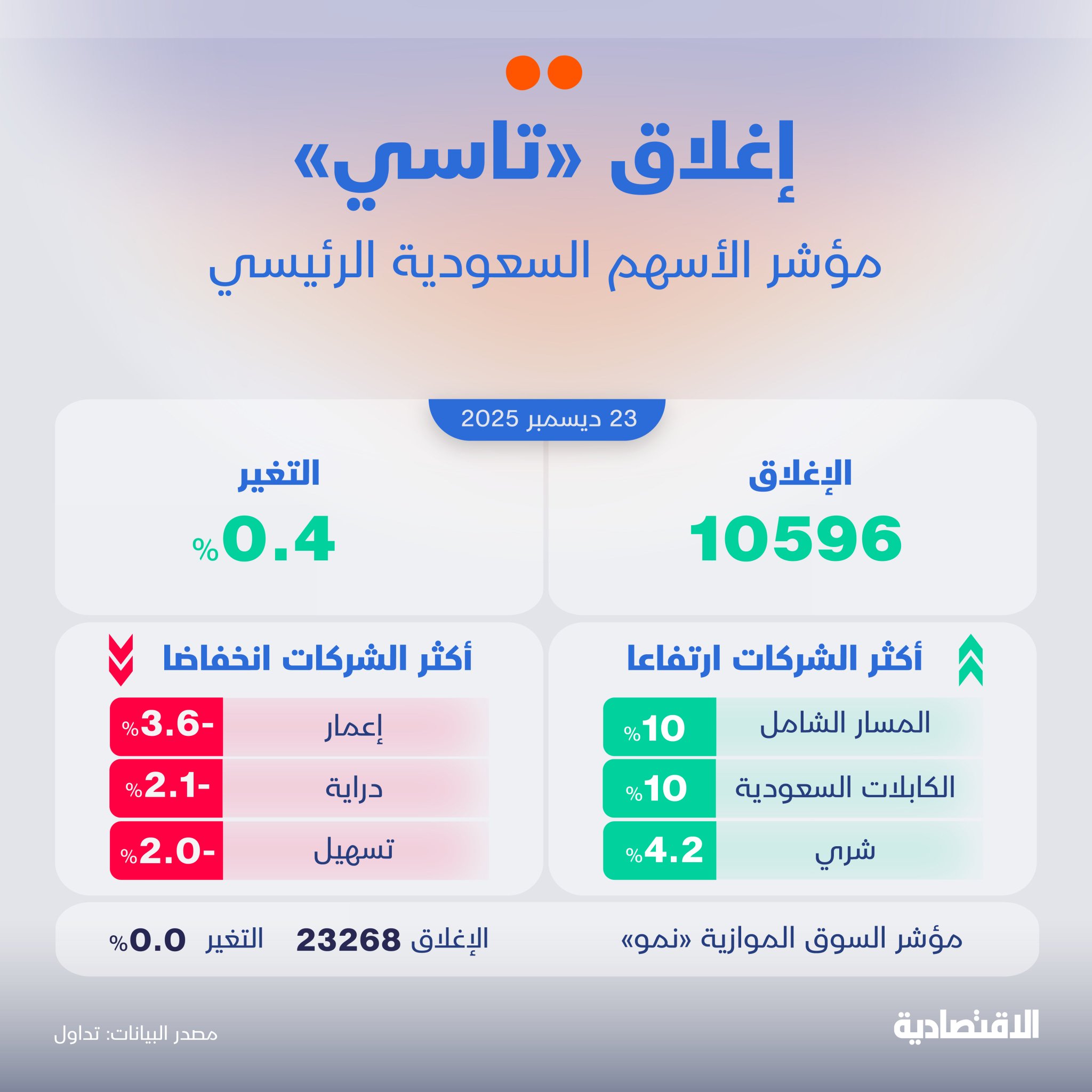 واصلت الأسهم السعودية ارتفاعها للجلسة الرابعة في أطول سلسلة منذ شهرين بدعم من معظم الشركات على رأسها "الأهلي"، فيما تراجعت قيم التداول 3% لتسجل 3.4 مليار ريال 