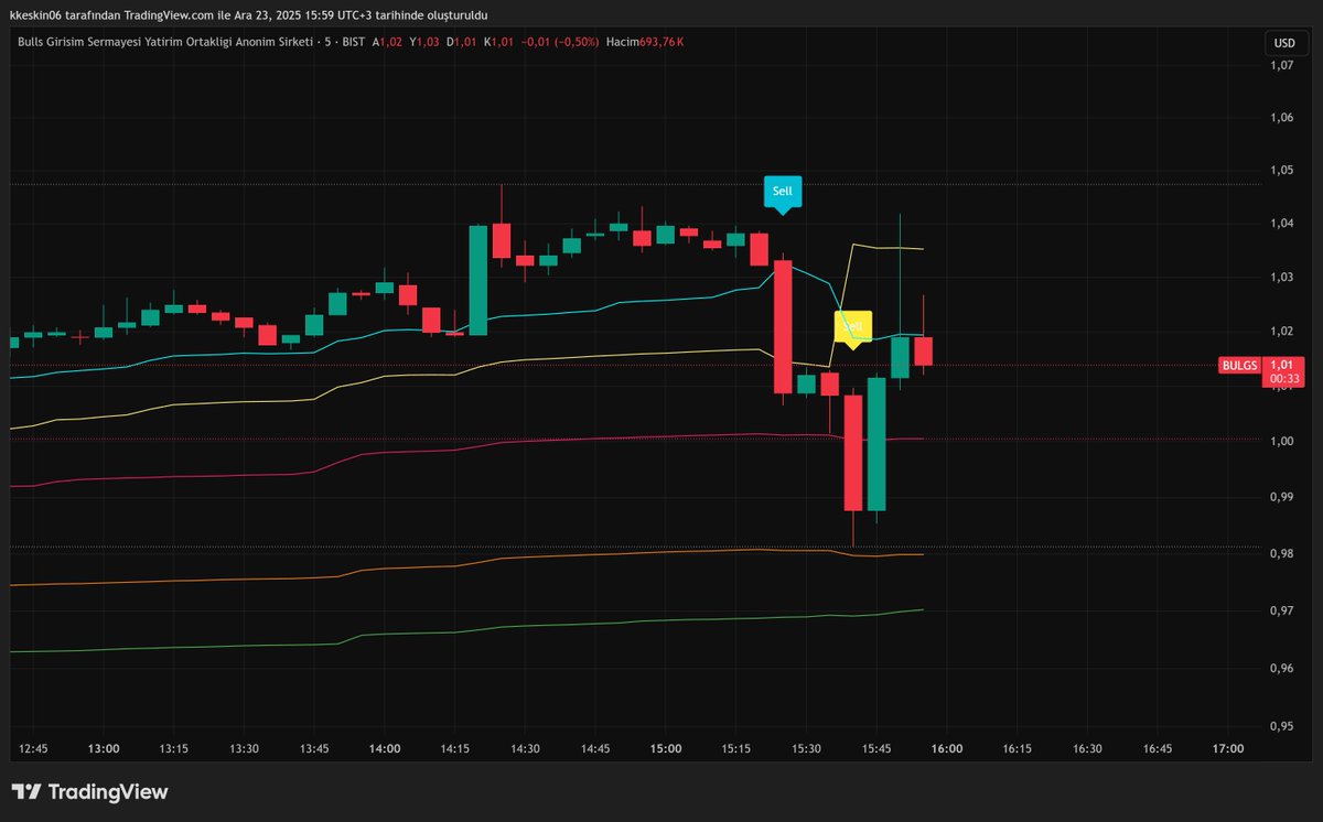 #BULGS yarım saatte yüzde 5 aşağı 5 yukarı..yuh
