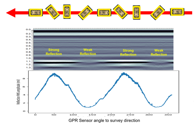 SensorsSoftware's tweet photo. Sea ice is anisotropic to Ground Penetrating Radar (GPR), so reflection strength varies with antenna orientation. For best results, tow the GPR in a circle, marking data every 45 degrees to find the strongest bottom reflection.https://t.co/TOD2qSHP4H

#GPR #IceMap #Research https://t.co/fA8RA6aFjZ