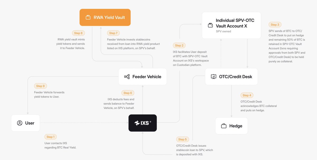 IxsFinance's tweet image. This is how BTC Real Yield actually works at IXS 👇

• Your BTC stays as collateral
• Hedged via an OTC credit desk
• Stablecoins deployed into real-world yield
• Tokens minted, fees handled, yield flows back

No wrapping.
No rehypothecation games.
No mystery leverage.

Just…