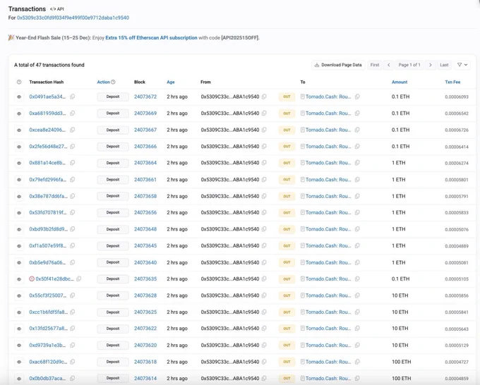 🔴COINTELGRAPH: 🚨 ALLERTA: Due portafogli perdono 2,3 milioni di USDT a causa di una compromissione della chiave privata; i fondi convertiti in 757,6 ETH e inviati tramite Tornado Cash, riporta PeckShield.