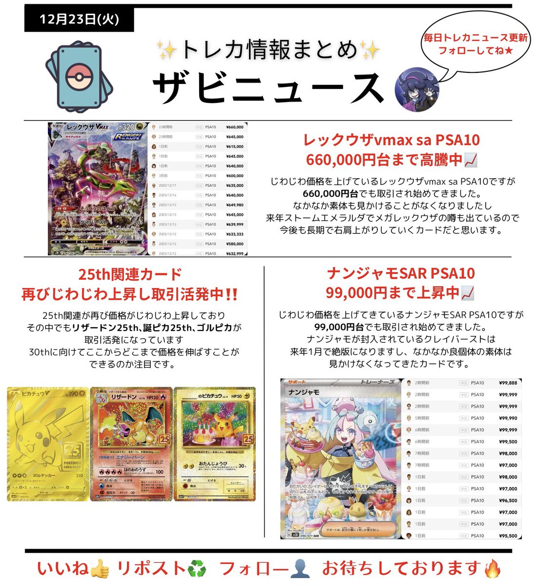 12/23(火)トレカ情報 ザビニュース📺
いいね リポスト フォロー ぜひお願いします🔥

✅ナンジャモSAR PSA10 勢い止まらず99,000円台まで上昇中📈

✅レックウザvmax sa PSA10 660,000円台まで高騰中📈

✅25th関連カード 再びじわじわ上昇し取引活発中‼️
