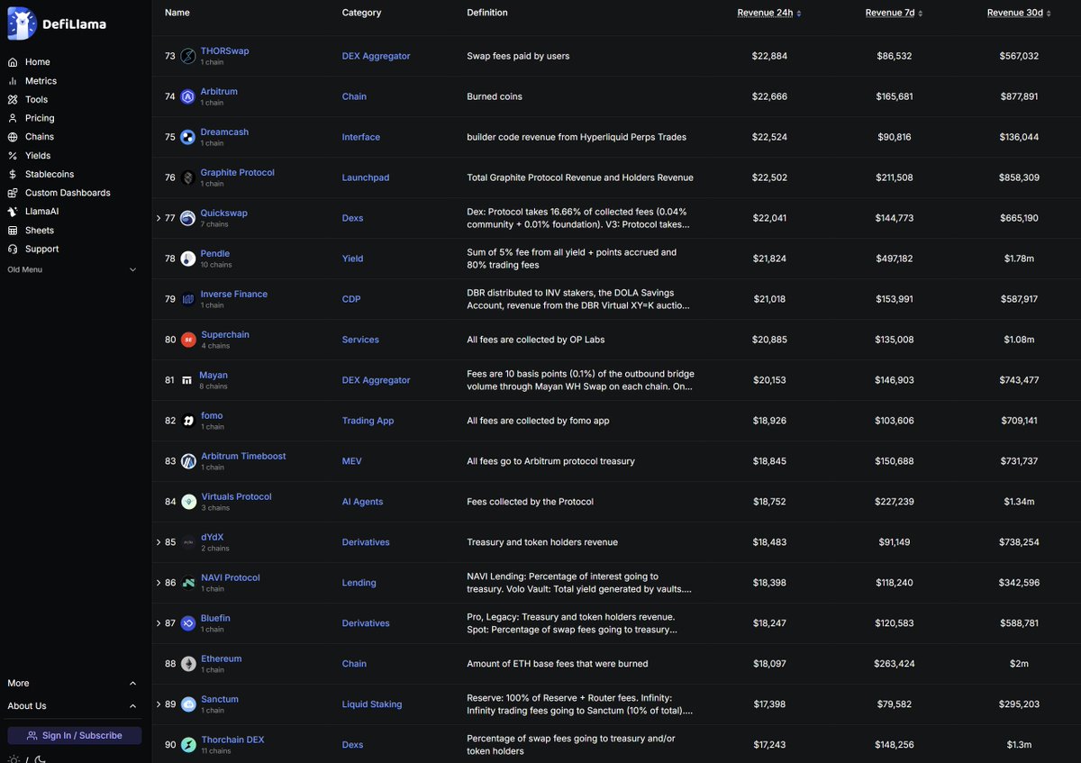 Final <a href="/THORSwap/">THORSwap ⚡ #BetterThanCEX</a> bullpost of the year before I go and touch some grass.

Admittedly it's been a slow volume month, but today we  distributed $14,888.69 to $THOR community in the form of #RealYield incl. 49,222 $THOR buyback+burn.

This puts <a href="/THORSwap/">THORSwap ⚡ #BetterThanCEX</a> at #73 Protocol by Revenue 🫡
