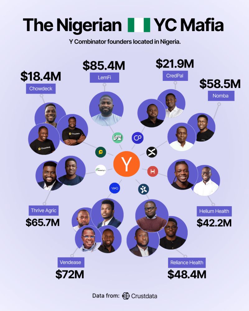 The Nigerian YC Mafia has raised $412M+ from Nigeria.

Not vibes. 
Not grants. 
Real companies. 
Real revenue. 
Real scale.

LemFi. Vendease. 
ThriveAgric. Nomba. 
Reliance Health. Helium Health. 
CredPal. Chowdeck.

They didn’t escape Nigeria to build great companies.
They