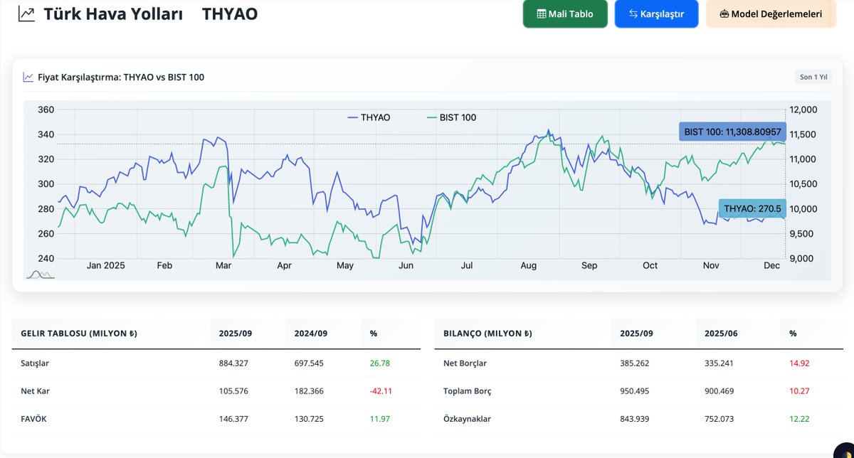 AiFinable's tweet photo. #thyao xu100'den negatif ayrışıyor.

Devamı için https://t.co/Nr9GrBGlvd adresini ziyaret edin. #thyao  #bist100 #BORSA #BIST30 https://t.co/KNp7TtYlFG