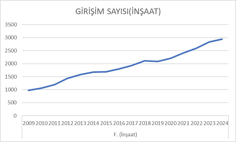 TÜİK rakamlarına göre son 10 yılda Van’da bilgi ve iletişim teknolojileri alanında faaliyet gösteren şirket sayısı yaklaşık %30 azalmış. 

Van’da gençlerin %51,3’ü çalışmak istemiyor. Yani herhangi bir lokantada, kafede, fabrikada veya otelde çalışmak gençlere mantıklı ve
