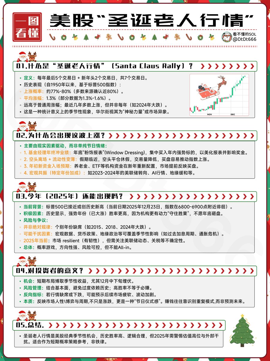 美股“圣诞老人行情”张还是跌？ 兄弟们，作为经典的美股季节性交易窗口，“圣诞老人行情” 通常覆盖每年最后5 个交易日及新年首个交易周（共7 个交易日）。  从历史数据看（1950 年以来标普
