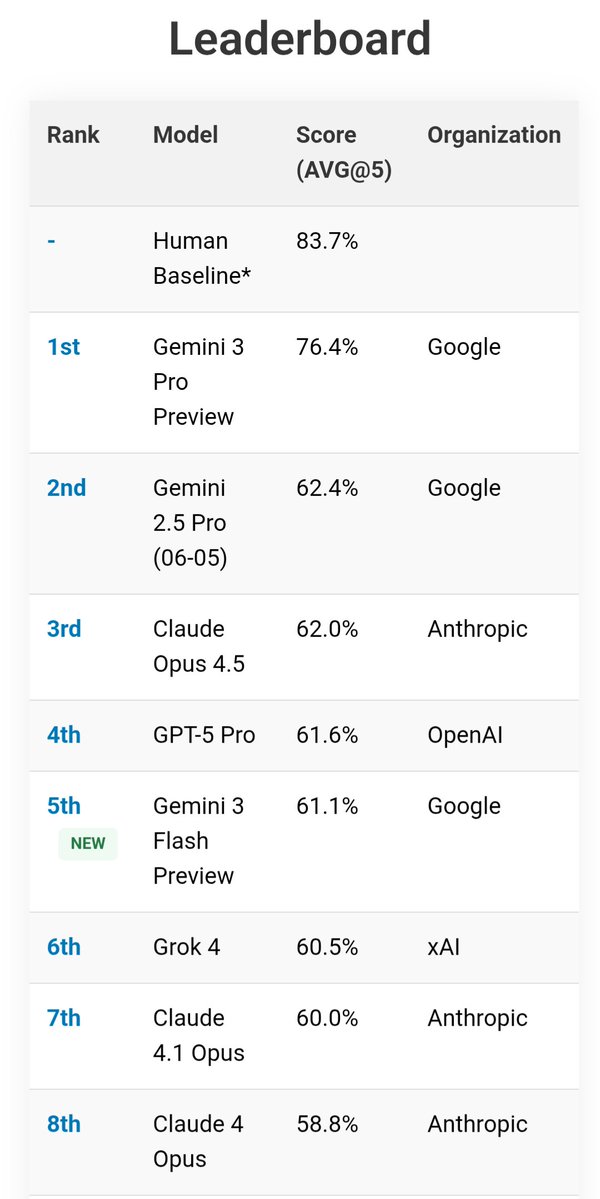 simplebench leaderboard