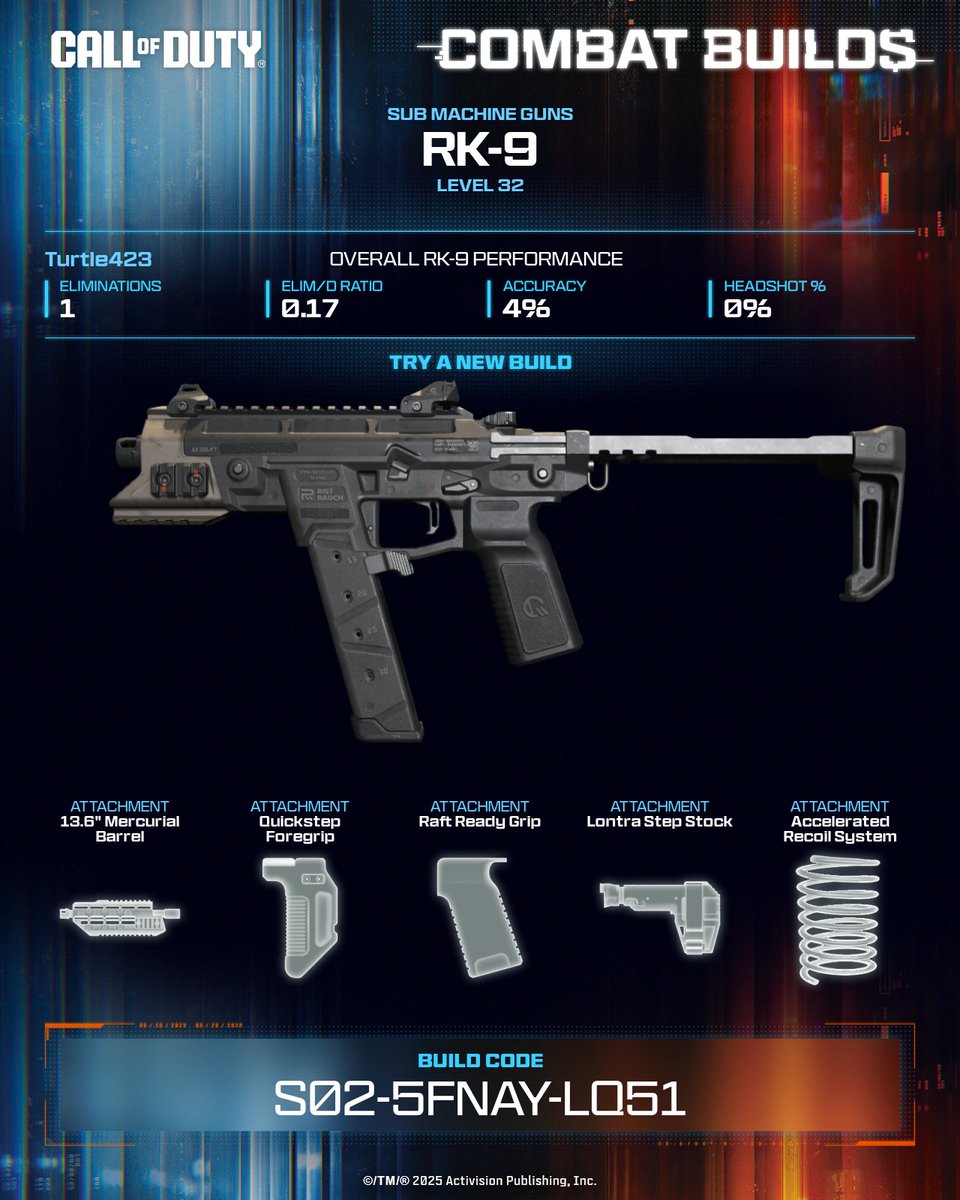 turtle42380's tweet photo. Controlled recoil, fast handling, consistent damage, the RK-9 is your all-terrain sidearm for any combat scenario.

💥 Equip this build now ➡️ S02-5FNAY-LQ51 #CallOfDuty #CODCombatBuilds https://t.co/68zCHIYvBV