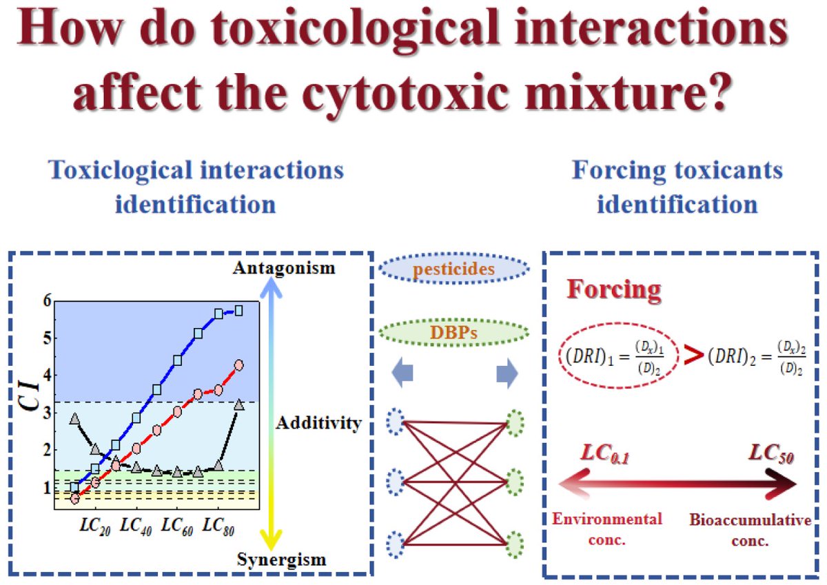 transpread's tweet image. In a study published online in Frontiers of Environmental Science &amp;amp; Engineering, researchers systematically examined how mixtures of pesticides and disinfection by-products affect mammalian cell toxicity.  
#Pesticides #DBPs
Details: http://doi.org/10.1007/s11783…
