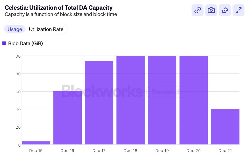 celestia's tweet image. Something notable happened on Celestia this week: 4 consecutive days of ~𝟭𝟬𝟬𝗚𝗶𝗕 𝘁𝗵𝗿𝗼𝘂𝗴𝗵𝗽𝘂𝘁 which mainnet handled smoothly with a 𝟵𝟵.𝟵𝟳% 𝗯𝗹𝗼𝗯 𝘁𝗿𝗮𝗻𝘀𝗮𝗰𝘁𝗶𝗼𝗻 𝗶𝗻𝗰𝗹𝘂𝘀𝗶𝗼𝗻 𝘀𝘂𝗰𝗰𝗲𝘀𝘀 𝗿𝗮𝘁𝗲.

This surge in activity came from a team…