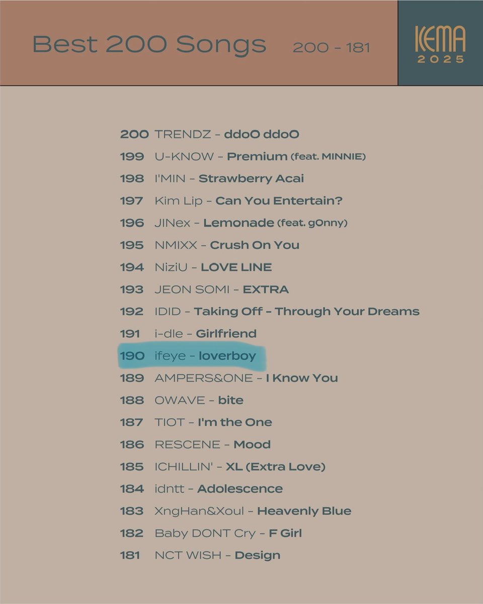 📰 | O ifeye apareceu três vezes no KEMA2025 Best 200 Songs.

9. NERDY - ifeye
104. IRL - ifeye
190. loverboy - ifeye

#ifeye #이프아이
<a href="/ifeye_official/">ifeye</a>