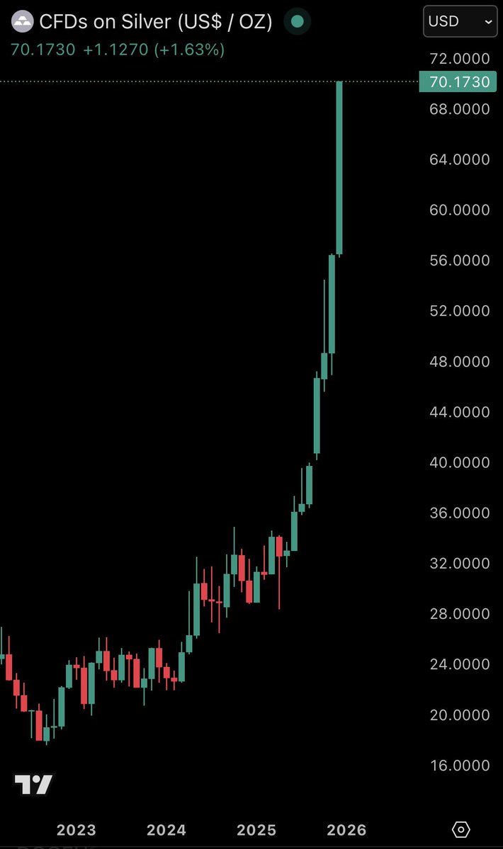 📉KOBEISSI: "Prezzi dell'argento alle stelle: superati i 70 dollari l'oncia con un aumento del 144% nel 2023"