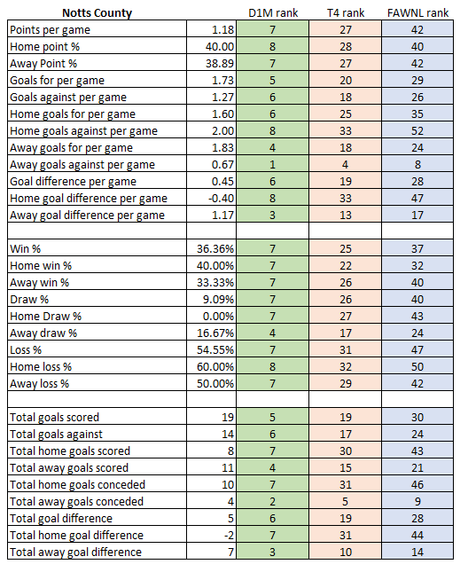 WFootballChat's tweet photo. The best away defence in the league per game, @NCFC_Women are a top 10 FAWNL side in that category. https://t.co/LeDJjCSS8w