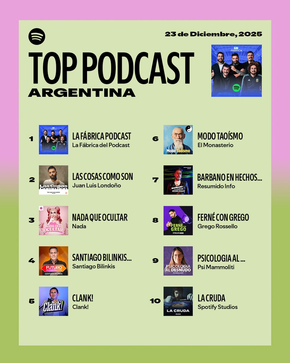 La Fábrica del Podcast despide el año liderando los #SpotifyCharts🇦🇷