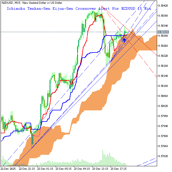 technical_alrts's tweet photo. Ichimoku Alert Nzdusd - 15 Minute Chart:
Tenkan-sen has cross-up kijun-sen above Cloud at Close Price: 0.5832
Chart 2 Shows All previous Alerts.
Not an advice to buy or sell.

#forex #nzdusd #ichimoku https://t.co/mfvjRbT2KT
