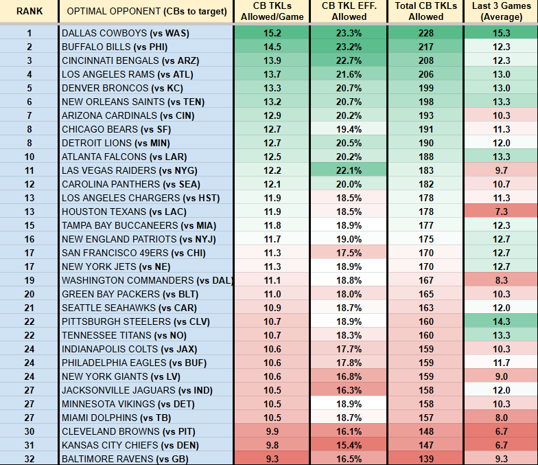 PFF_Macri's tweet image. ‼️TACKLES ALLOWED PER TEAM BY POSITION‼️

🏆WEEK 17🏆

Need help with IDP lineup tie-breakers and/or defensive prop bets via the TKLs allowed charts!? We got you covered!🤝

Getting it out nice and early this week🎅

Enjoy, dive in, &amp;amp; good luck this week!🫡💰

⏬LB, SAF, CB, DL⏬