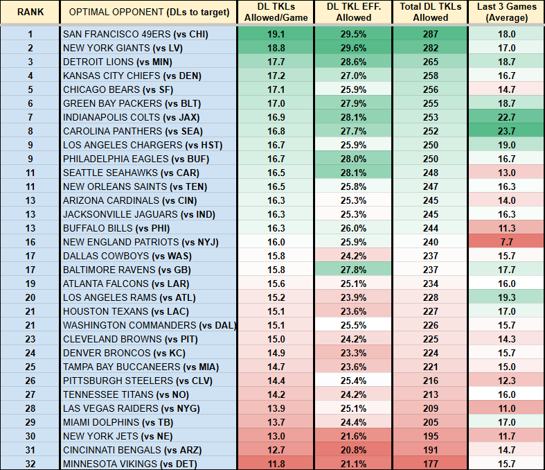 PFF_Macri's tweet image. ‼️TACKLES ALLOWED PER TEAM BY POSITION‼️

🏆WEEK 17🏆

Need help with IDP lineup tie-breakers and/or defensive prop bets via the TKLs allowed charts!? We got you covered!🤝

Getting it out nice and early this week🎅

Enjoy, dive in, &amp;amp; good luck this week!🫡💰

⏬LB, SAF, CB, DL⏬