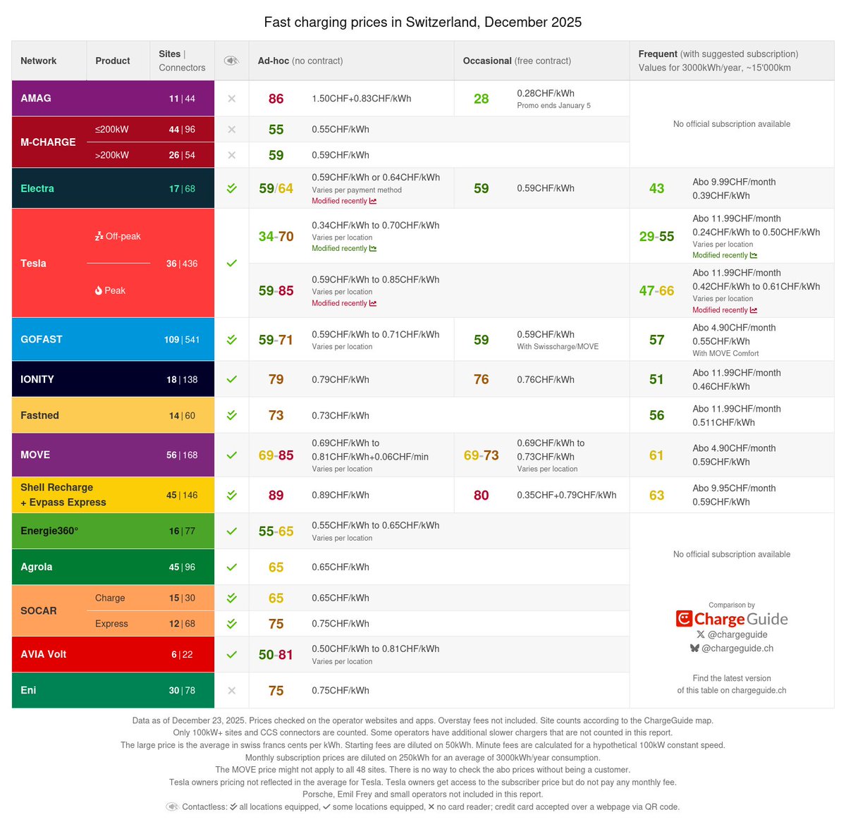 chargeguide's tweet image. Holiday fast charging prices in Switzerland - no crazy changes

Electra increased their contactless price but you can still pay the old price with QR or app

Tesla increased their peak price while lowering the night/morning prices even more

Safe travels everyone!