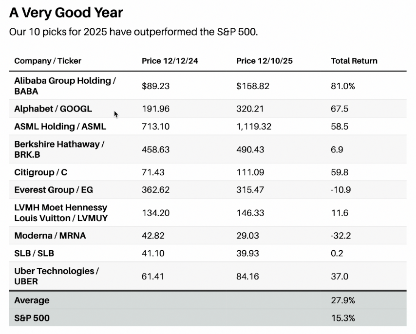 dividendology's tweet image. At the end of 2024, Barron's released their list of Top 10 picks for 2025.

Here is how that list has performed so far: