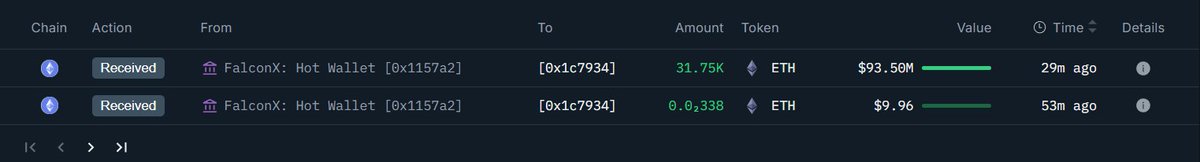 OnchainLens's tweet image. Bitmine ( @BitMNR) has received 31.75K $ETH worth ($93.50M) from #FalconX

Address - 0x1C79347985300642be2fB93b44BB6C4A2e46CEf8

Data - @nansen_ai