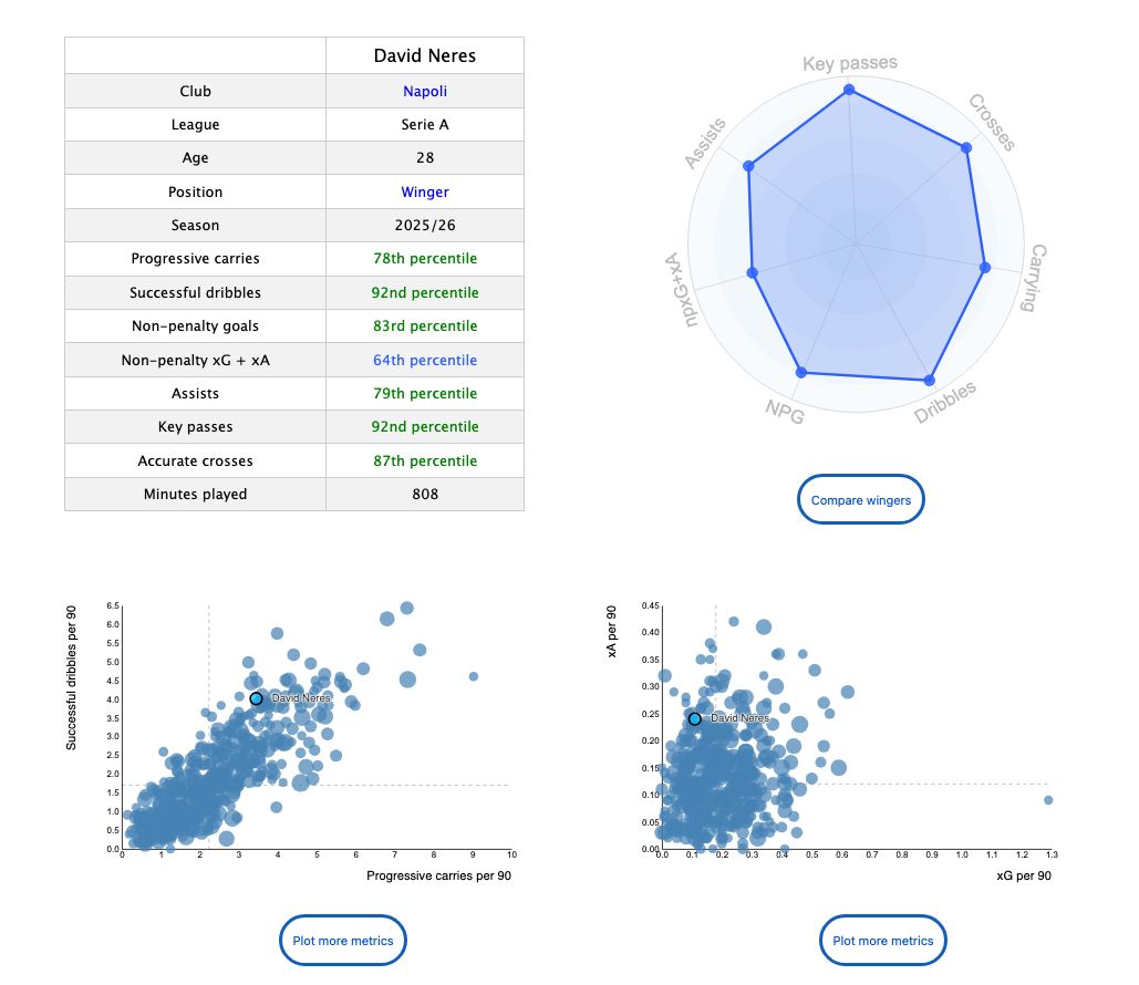 DataMB_'s tweet photo. 🇧🇷⚡️ David Neres (Napoli, 28)

🎖️ 92nd percentile for successful dribbles
🎖️ 92nd percentile for key passes
🎖️ 87th percentile for accurate crosses
🎖️ 83rd percentile for non-penalty goals

👉 https://t.co/5v8Qz1xqYr https://t.co/sPbEBIFqRe