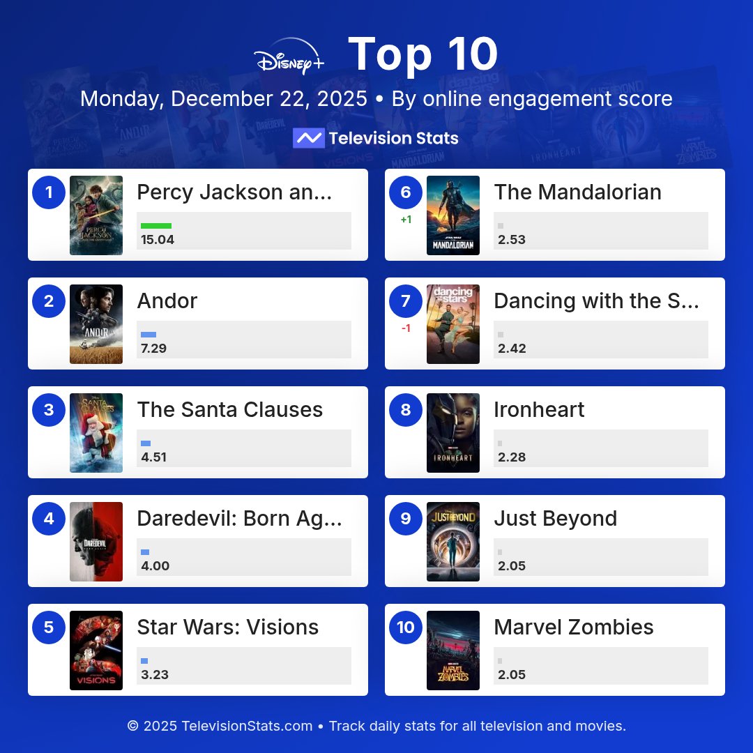 televisionstats's tweet photo. Top 10 most popular Disney+ shows online (December 22, 2025)

https://t.co/4IQiTs10Xn

1 #PercyJackson
2 #Andor
3 #TheSantaClauses
4 #DaredevilBornAgain
5 #StarWarsVisions
6 #TheMandalorian
7 #DWTS
8 #Ironheart
9 #JustBeyond
10 #MarvelZombies

#DisneyPlus #StarWars #Marvel https://t.co/w6DBdJlc2J