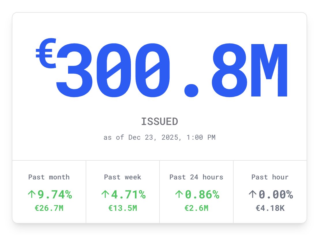 Seeing EURC hit 300M feels surreal. Next stop 1B!