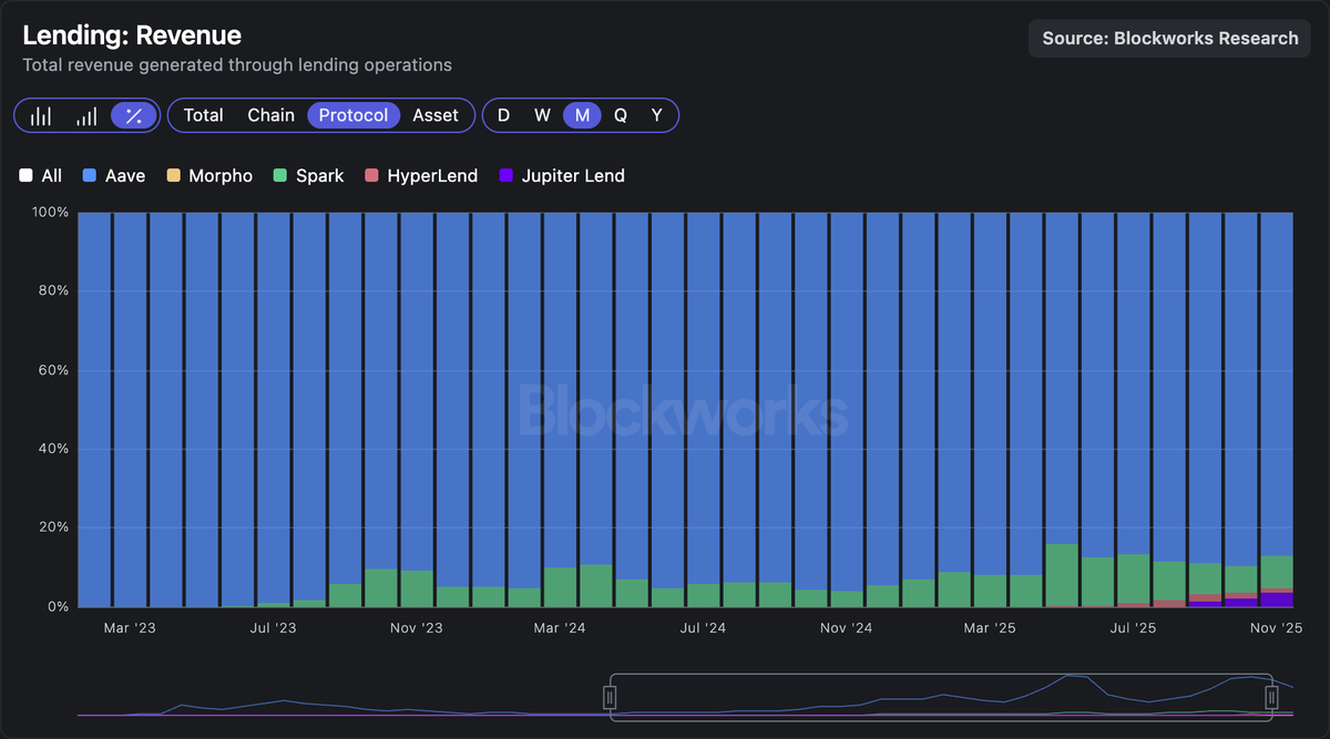 TheDeFinvestor's tweet image. AAVE is generating over 85% of the total revenue in the on-chain lending sector.

Insane how much market share a single platform can capture.