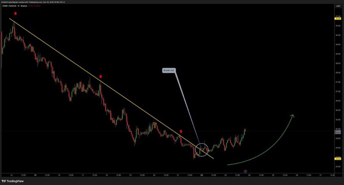 Golden1Team's tweet image. ⚡ $COMP — Downtrend Broken (1H)

Clear breakout from multi-day descending trendline  
Volume picking up post-breakout — momentum shift likely  
Eyes on continuation toward $25.50+ 📈

#COMP #COMPUSDT #Crypto #Signals