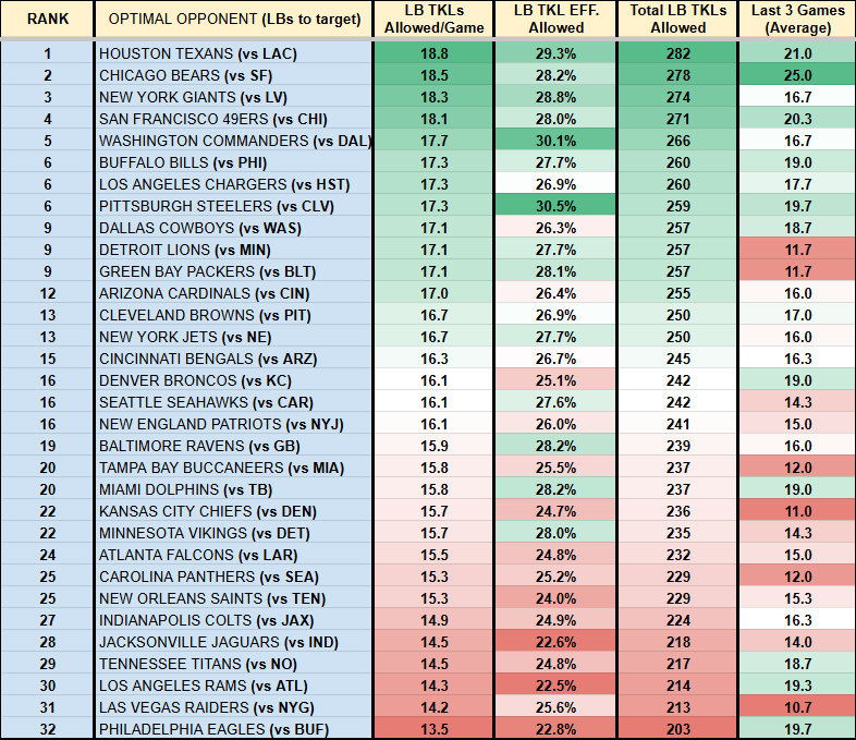 PFF_Macri's tweet image. ‼️TACKLES ALLOWED PER TEAM BY POSITION‼️

🏆WEEK 17🏆

Need help with IDP lineup tie-breakers and/or defensive prop bets via the TKLs allowed charts!? We got you covered!🤝

Getting it out nice and early this week🎅

Enjoy, dive in, &amp;amp; good luck this week!🫡💰

⏬LB, SAF, CB, DL⏬