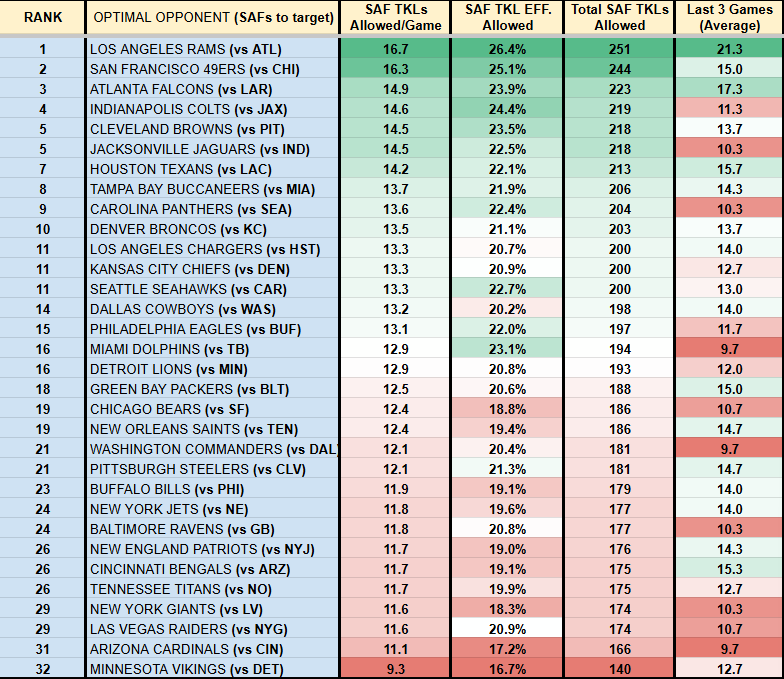 PFF_Macri's tweet image. ‼️TACKLES ALLOWED PER TEAM BY POSITION‼️

🏆WEEK 17🏆

Need help with IDP lineup tie-breakers and/or defensive prop bets via the TKLs allowed charts!? We got you covered!🤝

Getting it out nice and early this week🎅

Enjoy, dive in, &amp;amp; good luck this week!🫡💰

⏬LB, SAF, CB, DL⏬