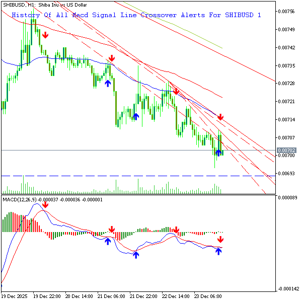 technical_alrts's tweet photo. Shiba inu - 1 Hour Chart:
Macd Cross Up Alert at Close Price of 0.007
Chart 2 Shows All previous Alerts.
Not an advice to buy or sell.

#cryptocurrency  #shiba_inu  #macd   #macd_crossup https://t.co/o4MTgxtvut