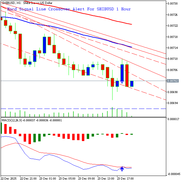 technical_alrts's tweet photo. Shiba inu - 1 Hour Chart:
Macd Cross Up Alert at Close Price of 0.007
Chart 2 Shows All previous Alerts.
Not an advice to buy or sell.

#cryptocurrency  #shiba_inu  #macd   #macd_crossup https://t.co/o4MTgxtvut