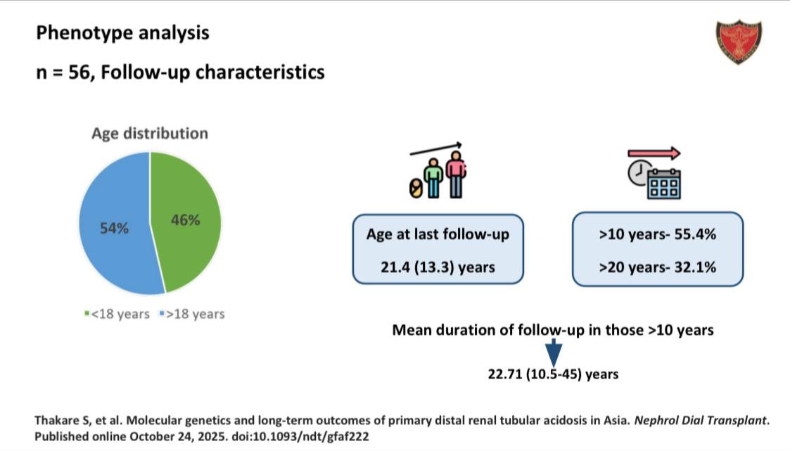 drsakshinephro's tweet photo. @SayaliBThakare 
#ISNCON2025
 Mean duration of follow up was 15 years, making it longest available follow up data till now https://t.co/hO9e35c58R