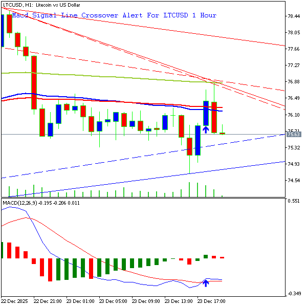 technical_alrts's tweet photo. Litecoin - 1 Hour Chart:
Macd Cross Up Alert at Close Price of 75.6
Chart 2 Shows All previous Alerts.
Not an advice to buy or sell.

#cryptocurrency  #litecoin  #macd   #macd_crossup https://t.co/2yLvrucVoT