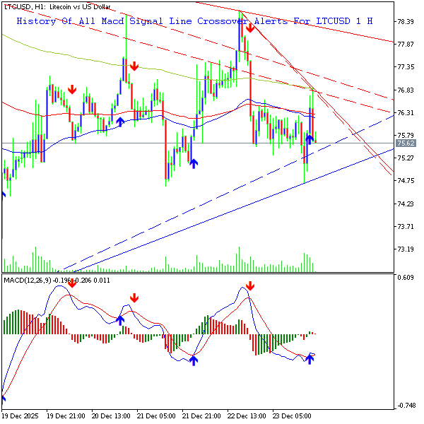 technical_alrts's tweet photo. Litecoin - 1 Hour Chart:
Macd Cross Up Alert at Close Price of 75.6
Chart 2 Shows All previous Alerts.
Not an advice to buy or sell.

#cryptocurrency  #litecoin  #macd   #macd_crossup https://t.co/2yLvrucVoT