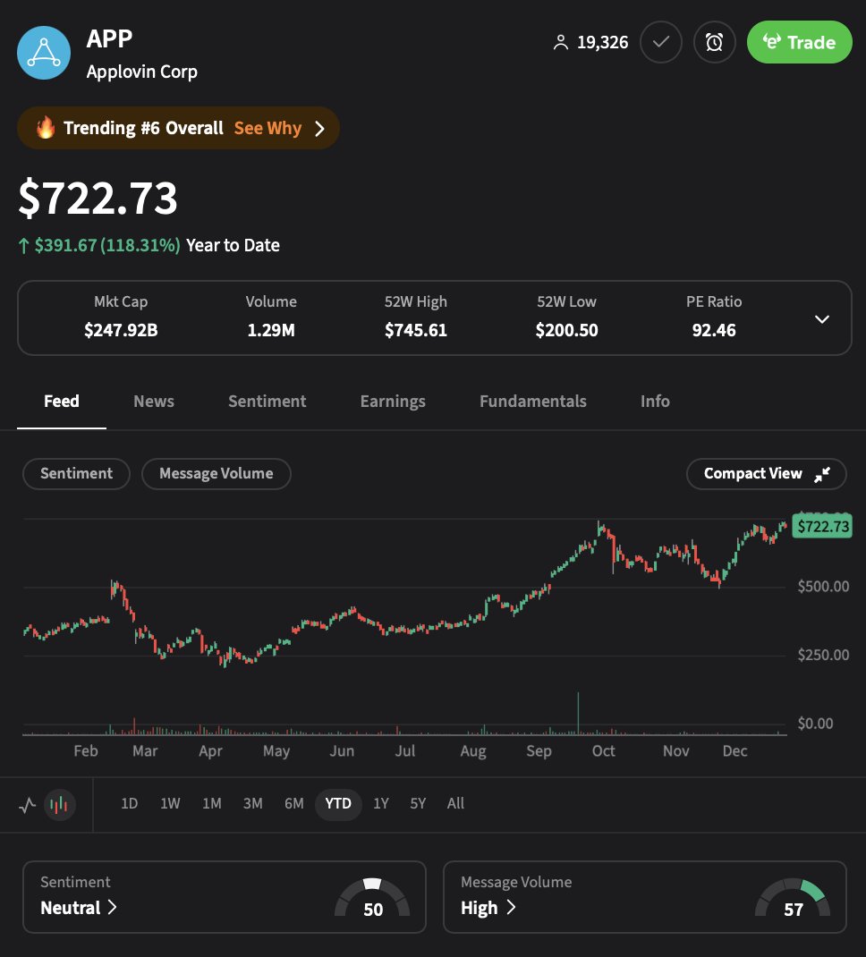 💹STOCKTWITS : Il titolo $APP in tendenza al sesto posto su Stocktwits: -1,5% oggi, ma +118% dall'inizio dell'anno!