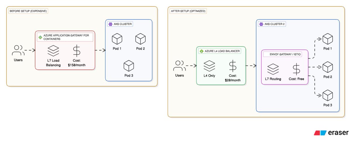 Today we hit a cost problem in our Azure K8s setup 🤔
We were using Application Gateway for Containers for load balancing. Fixed cost. Getting expensive.

So we decided to split the work:
→ L4 load balancing (TCP/UDP) - keep in Azure (cheaper) → L7 load balancing (HTTP routing)