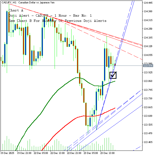 technical_alrts's tweet photo. CADJPY - 1 Hour Chart - Candlestick Pattern Alert
Pattern Name: Doji
Current Price: 113.97
Bar Length: 10
Bar Body Size: 0
Bar Upper Wick Size: 5
Bar Lower Wick Size: 4

#forex #cadjpy #doji https://t.co/tHVGntGs0a