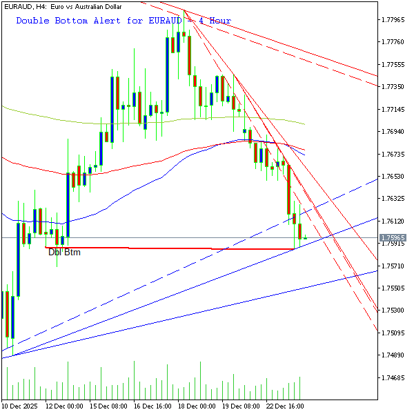 technical_alrts's tweet photo. Double Bottom EURAUD - 4 Hour Chart:
Equal Highs between Bar No: 2 and Bar No: 47
No of Bars: 46
Pattern Length: 39.3 Pips.
Chart 2 Shows All previous Double Bottom Alerts.
Not an advice to buy or sell.

#forex #EURAUD #double_bottom https://t.co/KruQAzDIYp