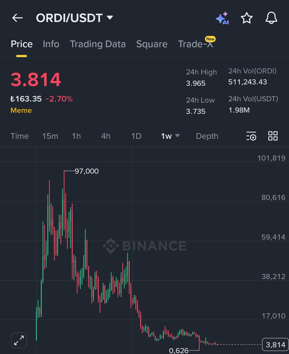 NikkiSixx_7's tweet image. Piyasada her şey algıdan ibaret 🟢 🔴

Sene 2024'te $ORDI fiyatı $100'e yaklaştığında Bitcoin fiyatı $70K civarındaydı. BRC-20 olan Ordi'nin $BTC fiyatını takip etmesini beklemek gayet doğal, ki zaten bunu yapıyordu. Bitcoin yükseldikçe Ordi yükseliyordu. 

Ordi FDV ATH'de…
