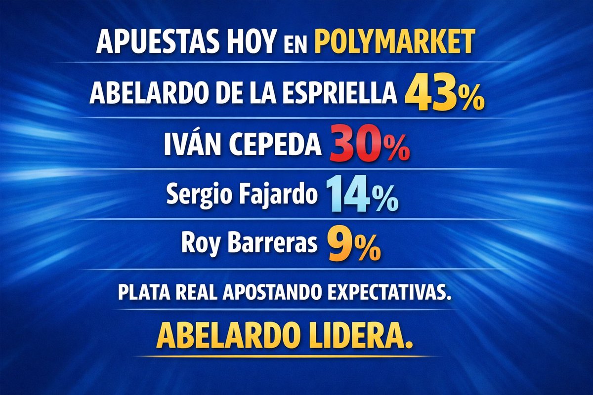 FaromoralRa's tweet image. Información fresquita de hoy 23 de diciembre. Apuestas en Polymarket:

Abelardo 43 %
Iván Cepeda 30 %
Fajardo 14 % 
Barreras 9 %

No es encuesta: es plata real apostando expectativas.
Cuando hay riesgo, la narrativa no manda. El Tigre Abelardo lidera y no lo pueden negar, vamos…