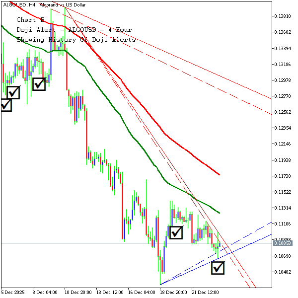 technical_alrts's tweet photo. ALGORAND - 4 Hour Chart - Candlestick Pattern Alert
Pattern Name: Doji
Current Price: 0.1085
Bar Length: 35
Bar Body Size: 2
Bar Upper Wick Size: 19
Bar Lower Wick Size: 13

#forex #algorand #doji https://t.co/v1XSdJ9WYT