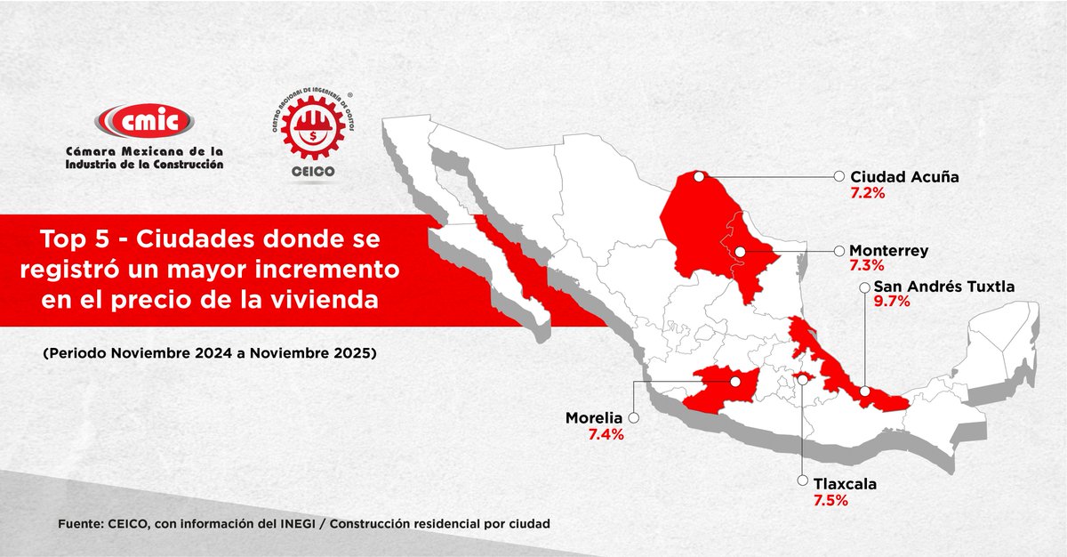 ceicocmic's tweet photo. ¿Te dedicas a la construcción residencial? Consulta el informe que elaboró el #CEICO y conoce en que ciudades del país se han registrado los principales incrementos en el precio de la vivienda, al mes de noviembre de 2025 ¿Más información? Visita: https://t.co/N5FkAPEwrF https://t.co/XlUD1t9IWX