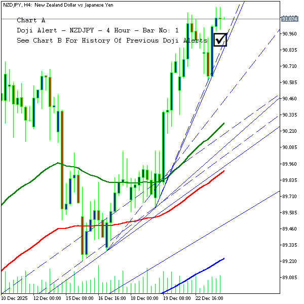 technical_alrts's tweet photo. NZDJPY - 4 Hour Chart - Candlestick Pattern Alert
Pattern Name: Doji
Current Price: 91.07
Bar Length: 17
Bar Body Size: 1
Bar Upper Wick Size: 8
Bar Lower Wick Size: 8

#forex #nzdjpy #doji https://t.co/6BY5J8EBoz